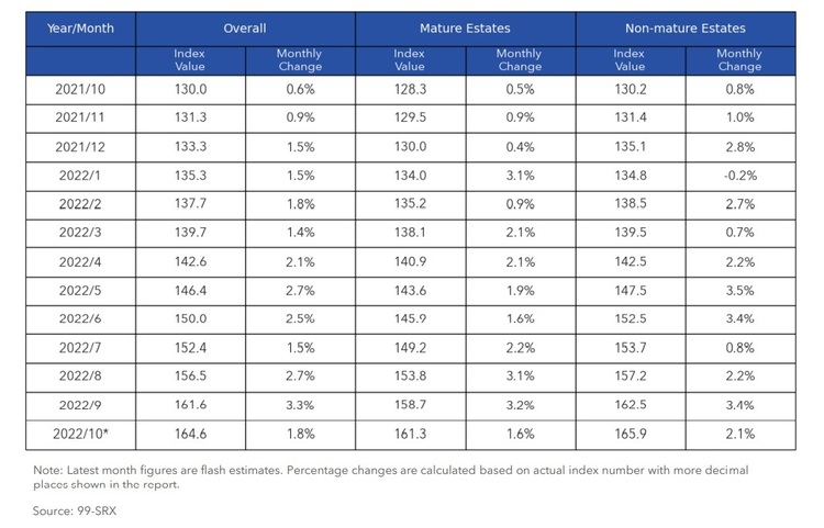 HDB Rental Price Index By Mature and Non Mature Estates Oct 2022  Part 2 